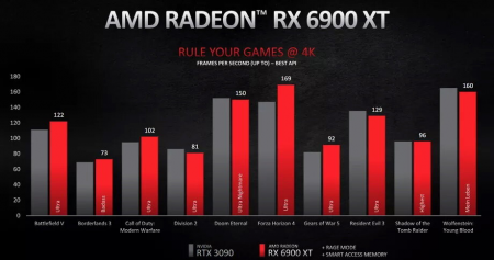 Результаты тестов AMD Radeon 6900