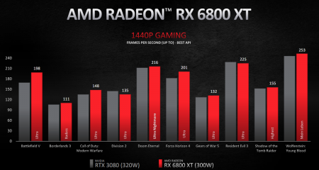 Результаты тестов AMD Radeon RX 6800 XT