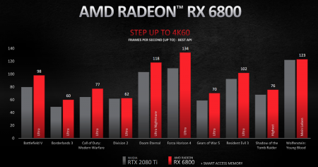 Результаты тестов AMD Radeon RX 6800