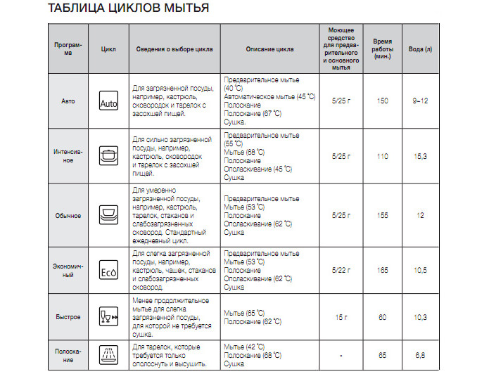 Программы посудомоечной машины